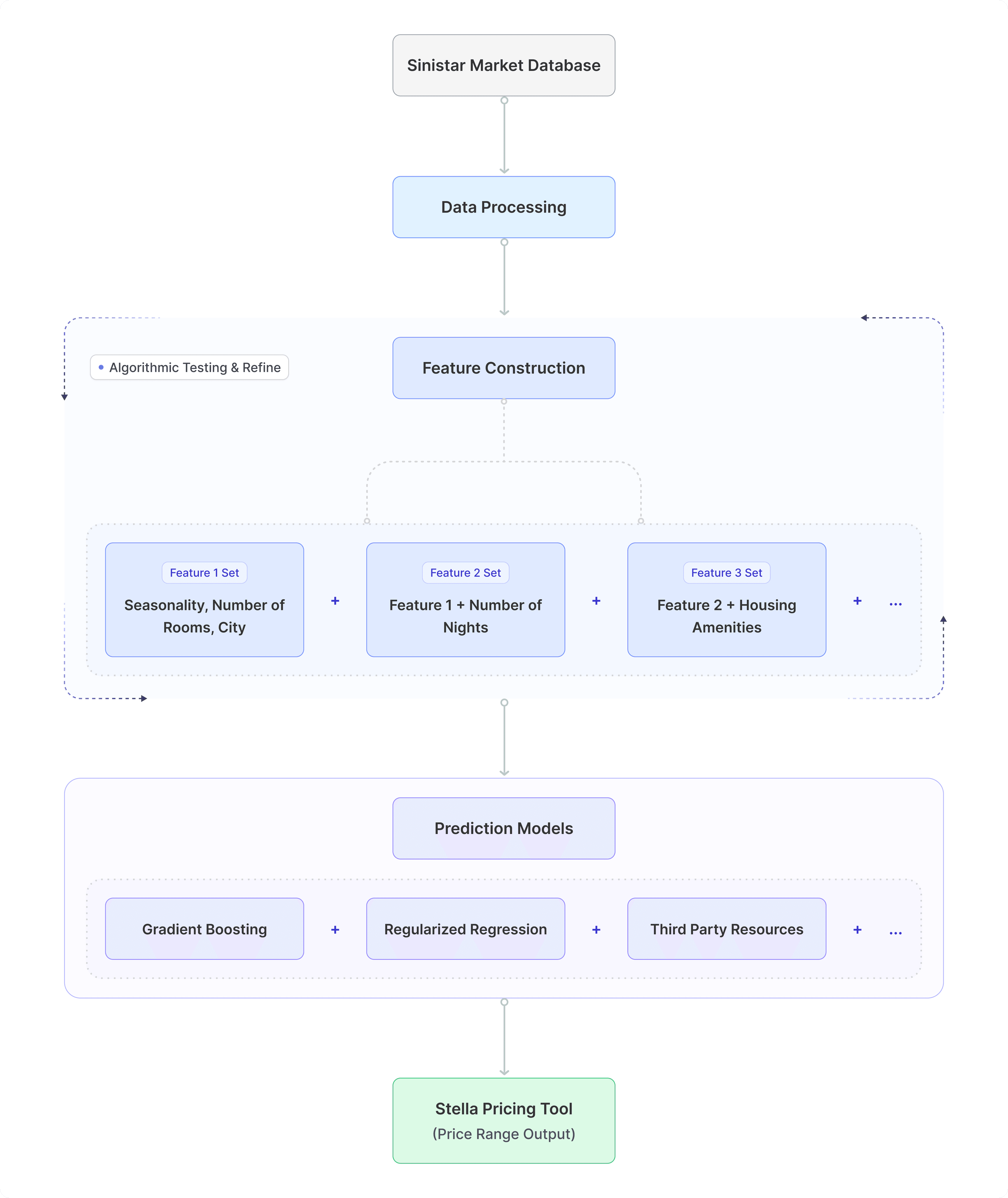 Sinistar: Stella Pricing Framework